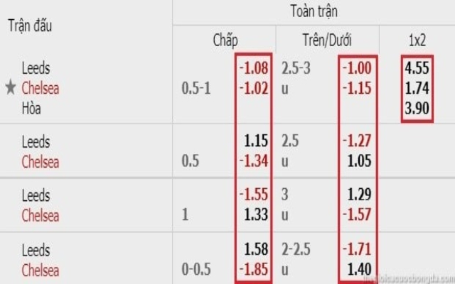 Hình thức hiển thị của Odds